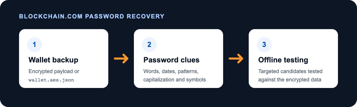 Blockchain.comのパスワード回復手順(3ステップ):ウォレットのバックアップ、パスワードの手がかり、オフラインでのテスト